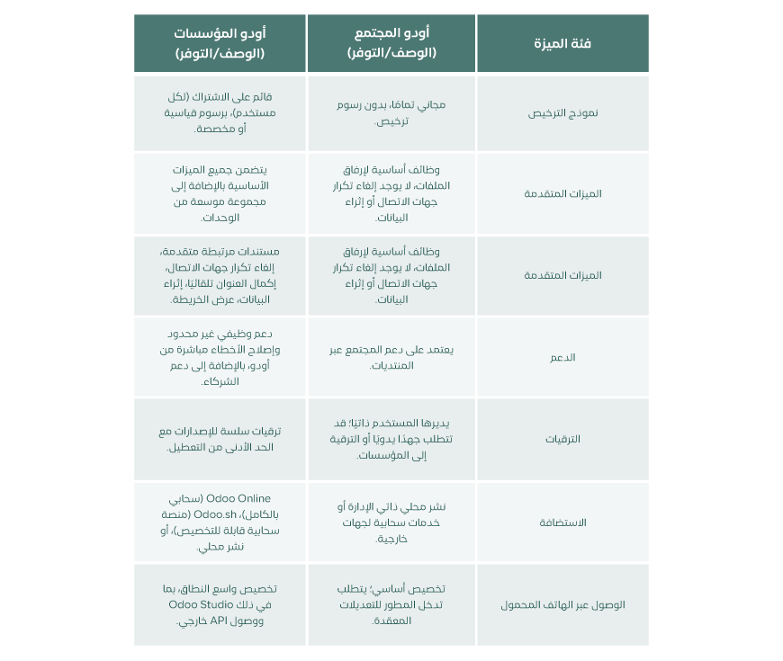 odoo table 2 منصة أودو تحت المجهر TCG