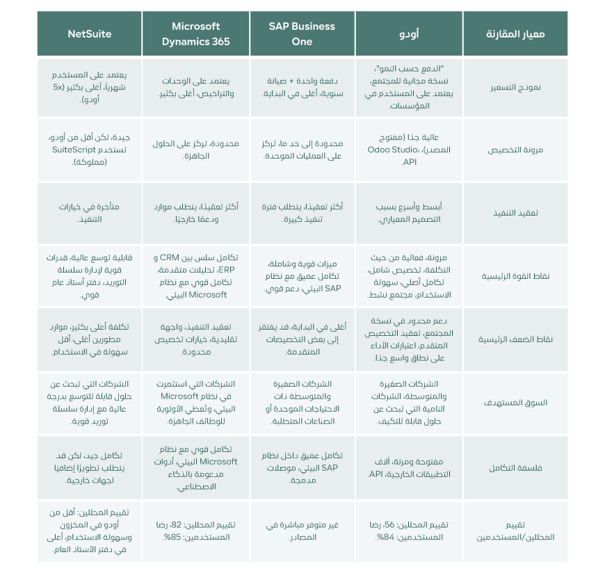 odoo table 3 منصة أودو تحت المجهر TCG